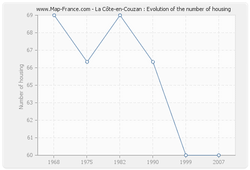 La Côte-en-Couzan : Evolution of the number of housing